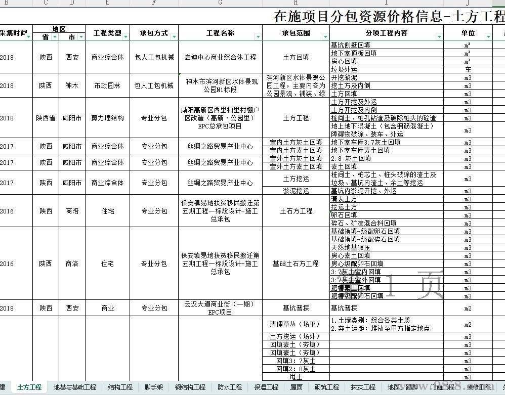 中建一局西北公司項目分包價格庫（excel）