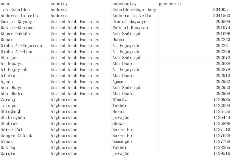 點擊放大 世界主要城市數據
