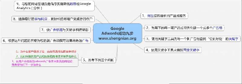 SEO營銷思維導圖集附送大型網站SEO策劃方案