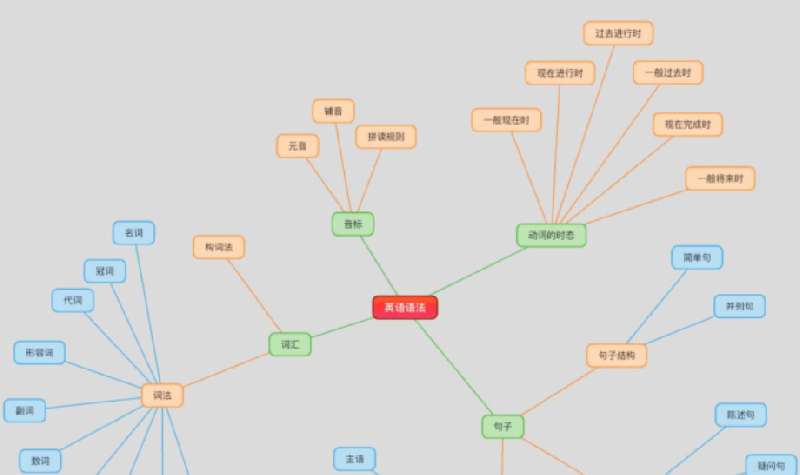 點擊放大 小學英語語法思維導圖