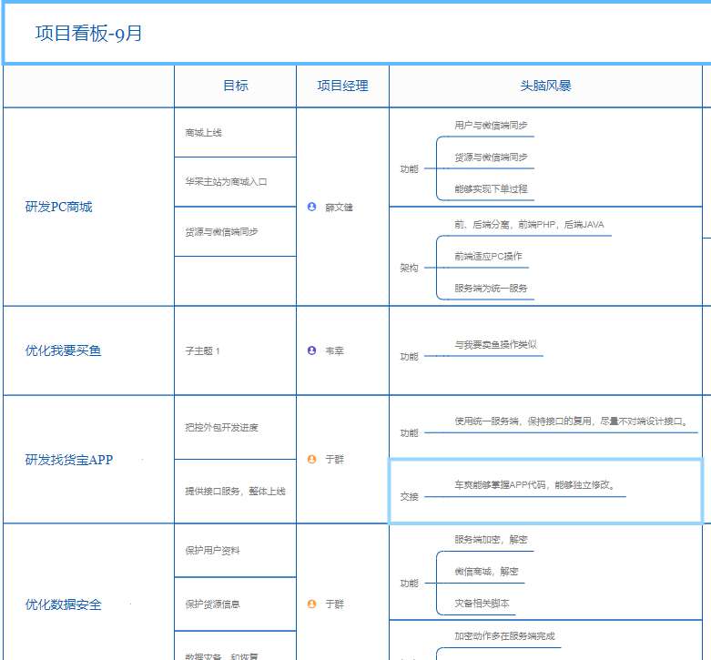 點擊放大 項目管理xmind模板集合(持續更新)