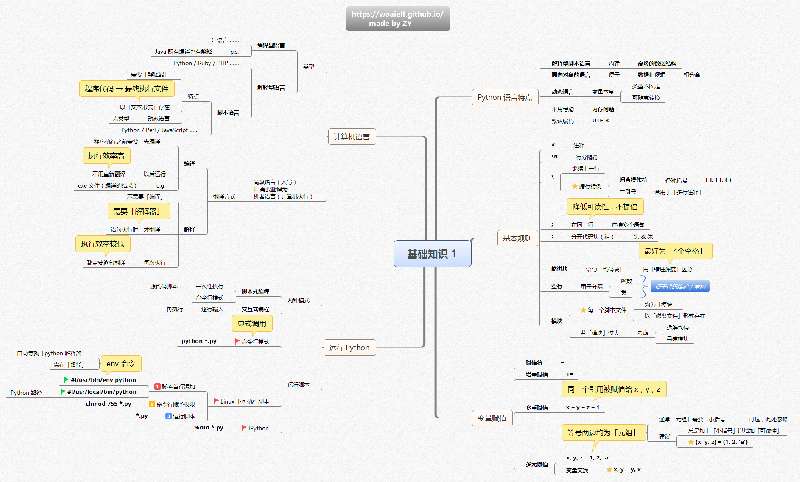 點擊放大 python全套新手學習思維導圖